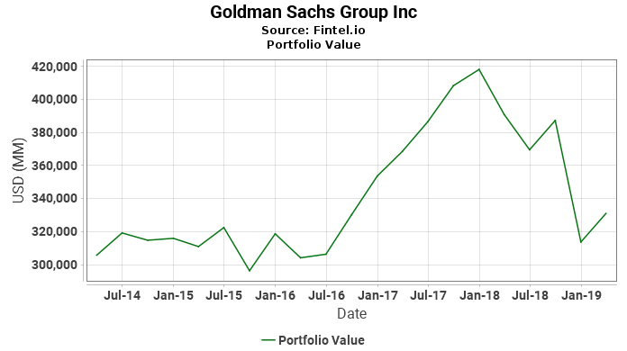Goldman Sachs Group Inc - Portfolio Value