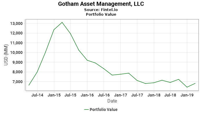 Gotham Asset Management, LLC - Portfolio Value