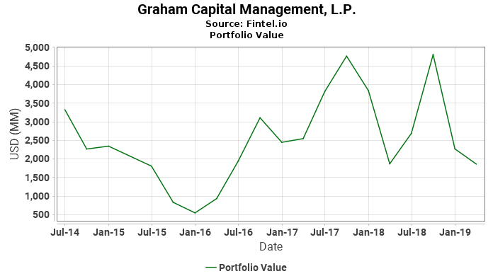 Graham Capital Management, L.P. - Portfolio Value
