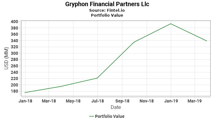 Gryphon Financial Partners Llc - Portfolio Value