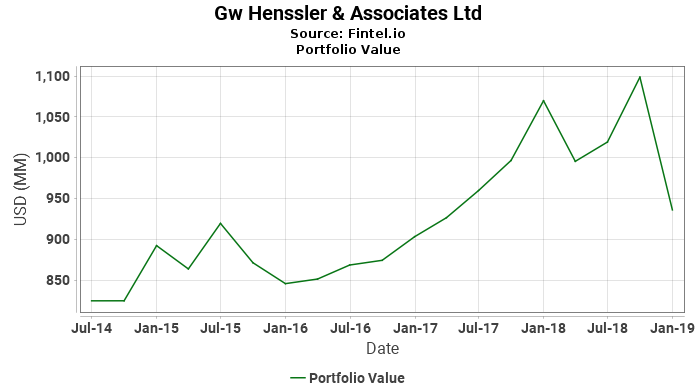 Gw Henssler & Associates Ltd - Portfolio Value