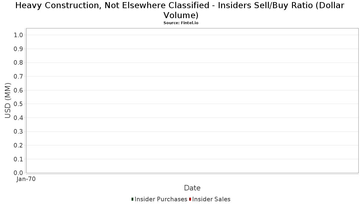Corporate Insider Buy Sell Ratio (Dollar Volume) - Heavy Construction, Not Elsewhere Classified