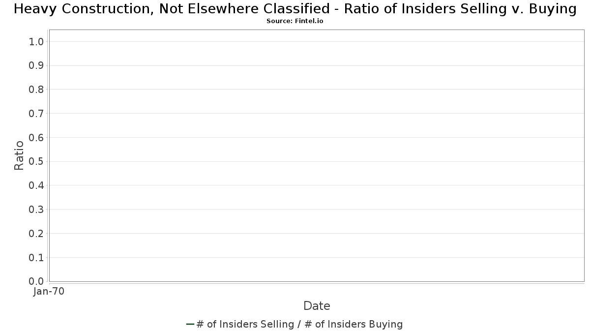 Corporate Insider Buy Sell Ratio (Insider Count) - Heavy Construction, Not Elsewhere Classified