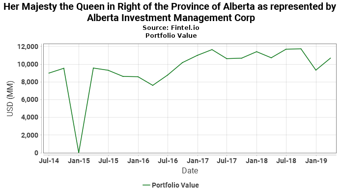 Her Majesty the Queen in Right of the Province of Alberta as represented by Alberta Investment Management Corp - Portfolio Value
