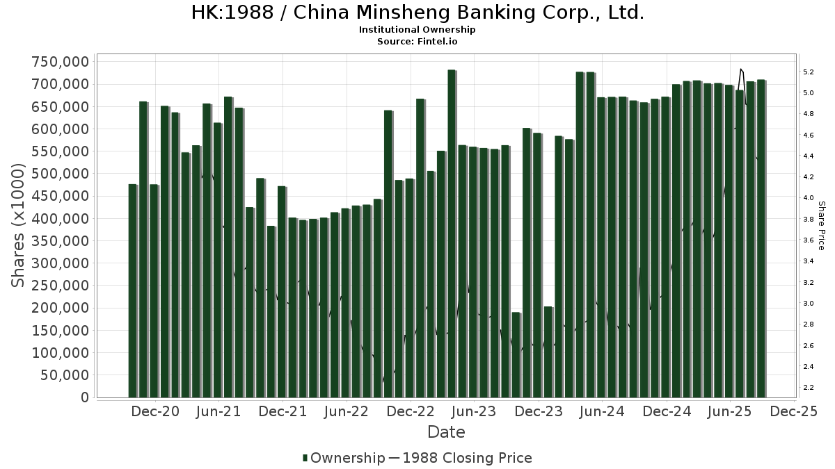 China Minsheng Banking(SEHK:1988)的目标价格上调了10.06%至3.93