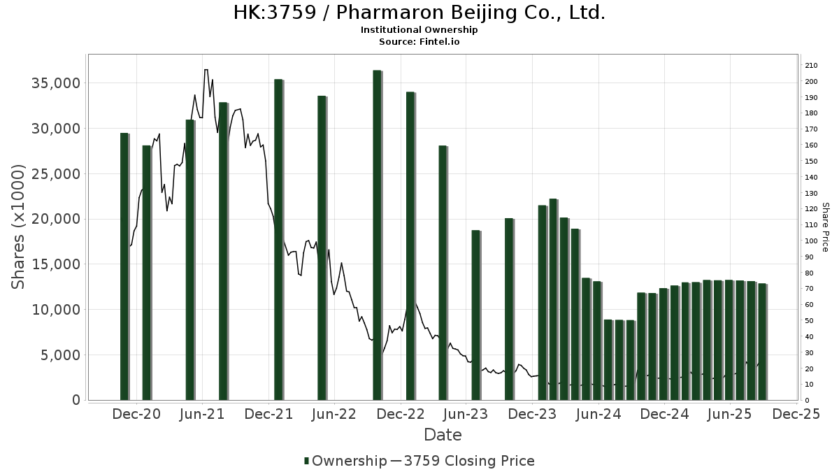 Pharmaron Beijing Co.(SEHK:3759)的目标价格上调了11.61%至23.54