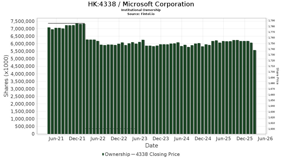 HK:4338 / Microsoft Corporation Shares Held by Institutions