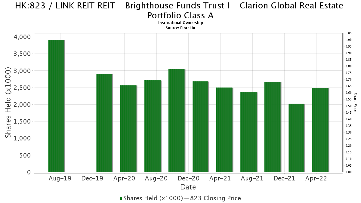 Brighthouse Funds Trust I Clarion Global Real Estate Portfolio Class