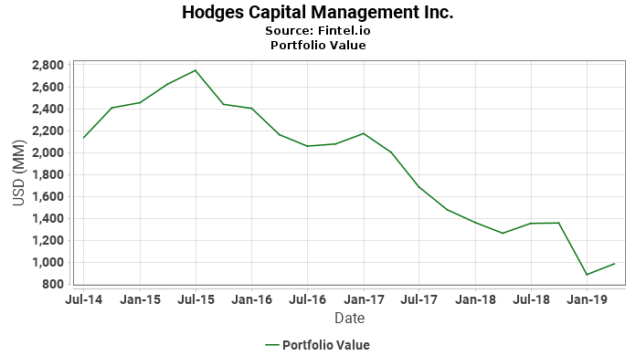 Hodges Capital Management Inc. - Portfolio Value