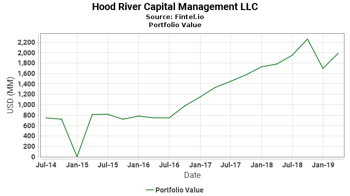 Hood River Capital Management LLC - Portfolio Value