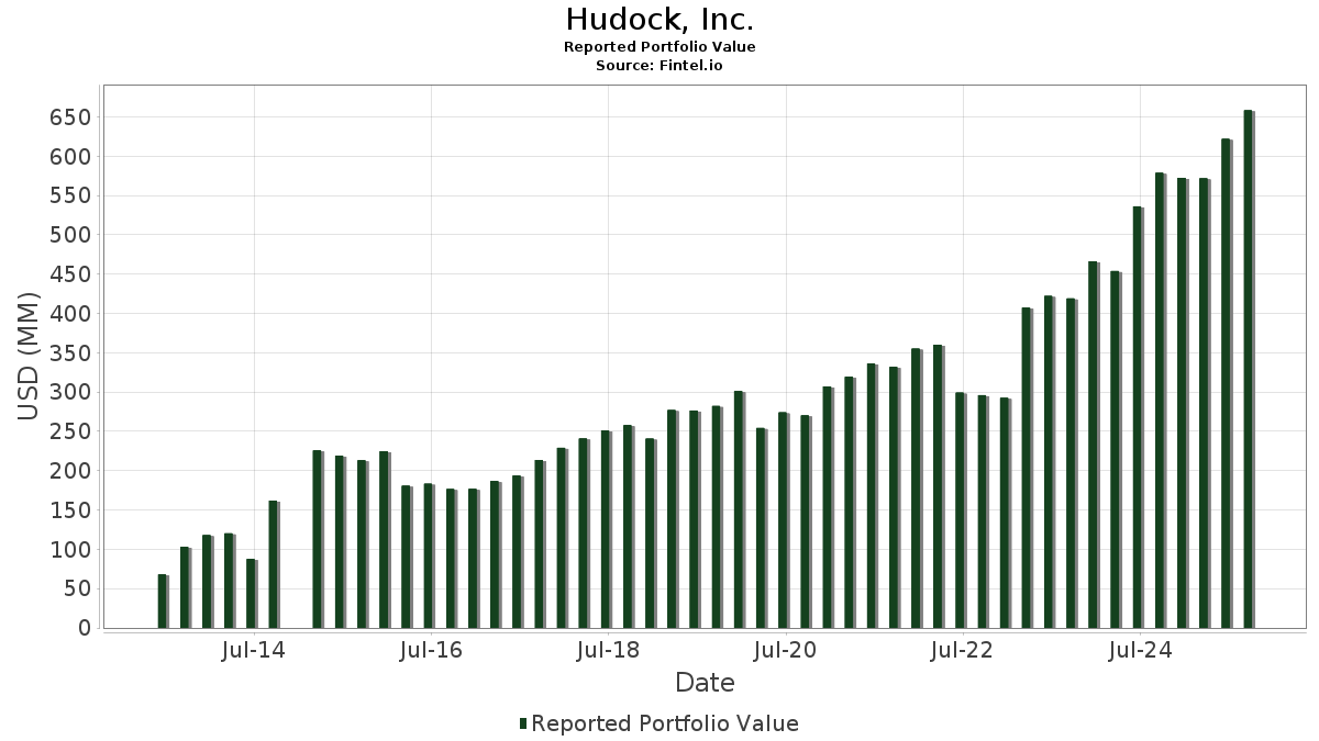 Hudock Inc Portfolio Holdings