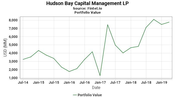 Hudson Bay Capital Management LP - Portfolio Value