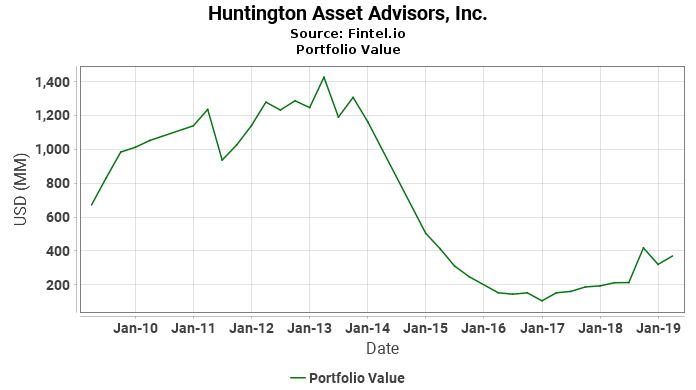 Huntington Asset Advisors, Inc. - Portfolio Value