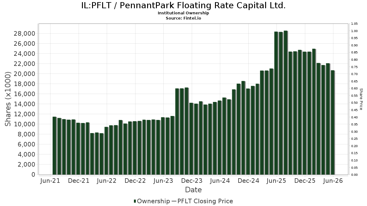 IL:PFLT / PennantPark Floating Rate Capital Ltd. Institutional Ownership