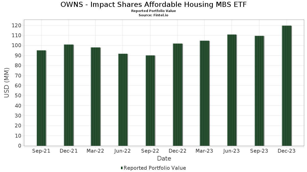 OWNS Impact Shares Affordable Housing MBS ETF Portfolio Holdings
