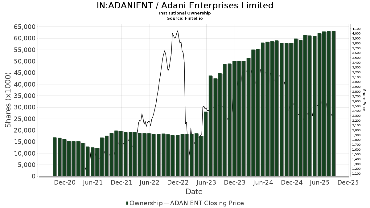 अडानी एंटरप्राइजेज (NSEI:ADANIENT) मूल्य लक्ष्य को 17.52% से घटाकर 3,243.09 कर दिया गया
