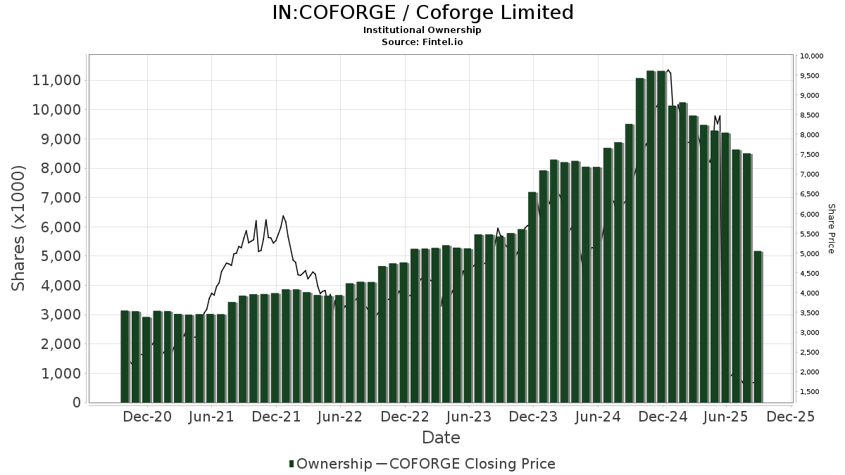 कोफोर्ज (NSEI:COFORGE) मूल्य लक्ष्य को 79.80% से घटाकर 1,725.28 कर दिया गया