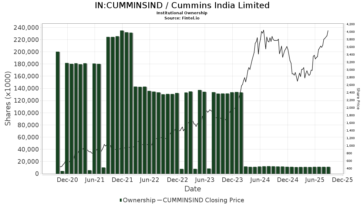 कमिंस इंडिया (NSEI:CUMMINSIND) मूल्य लक्ष्य को 10.26% से बढ़ाकर 3,784.90 कर दिया गया