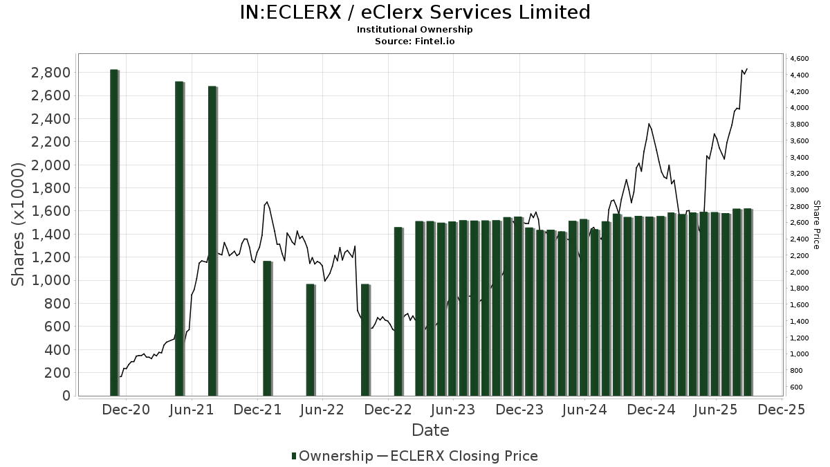ईक्लेरक्स सेवाएँ (NSEI:ECLERX) मूल्य लक्ष्य को 11.94% से बढ़ाकर 3,520.02 कर दिया गया
