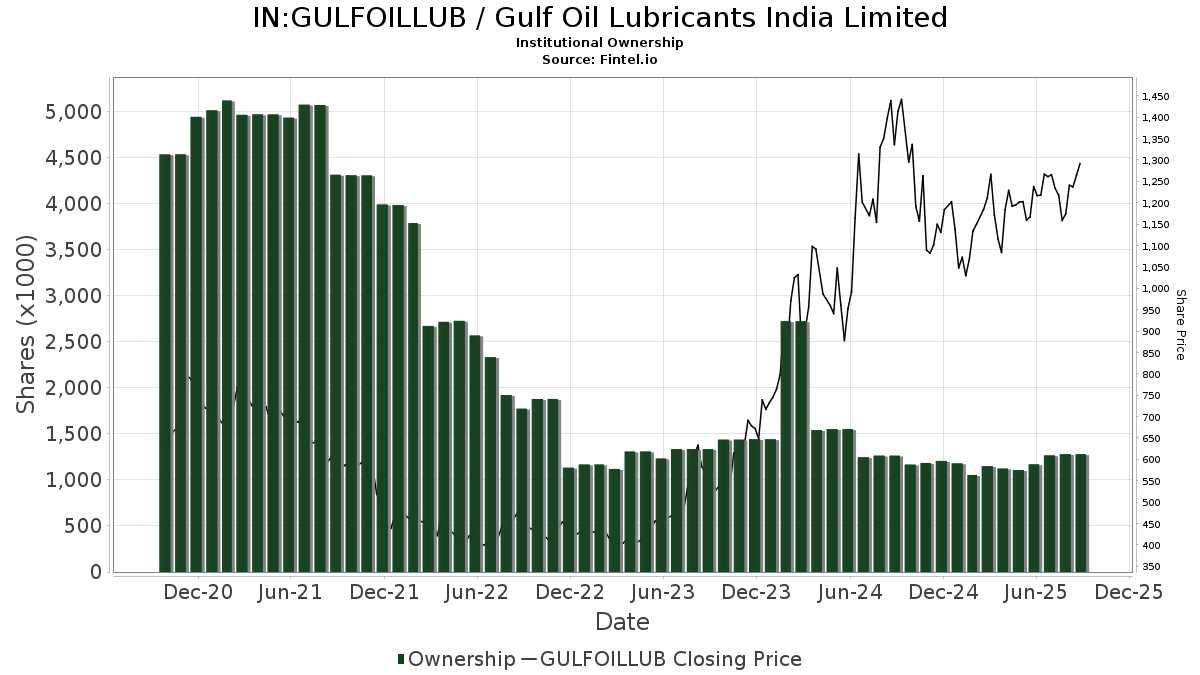 Gulf Oil Lubricants India (NSE:GULFOILLUB) Price Target Increased by 6.65% to 555.90