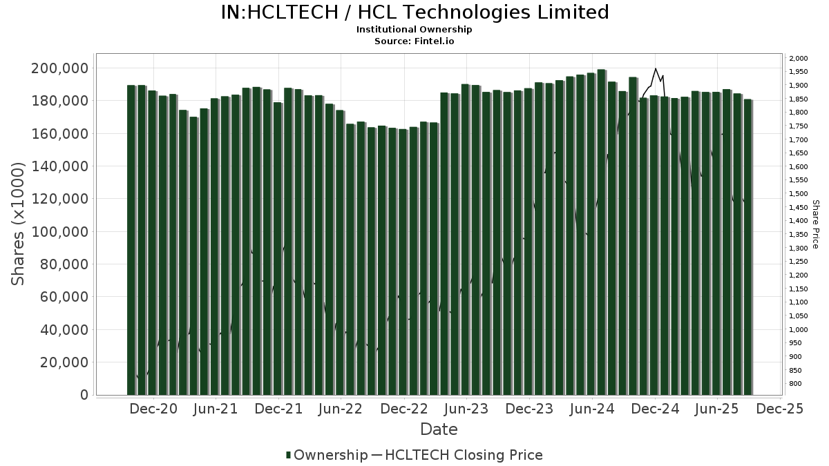 एचसीएल टेक्नोलॉजीज (NSEI:HCLTECH) मूल्य लक्ष्य को 11.26% से घटाकर 1,705.31 कर दिया गया