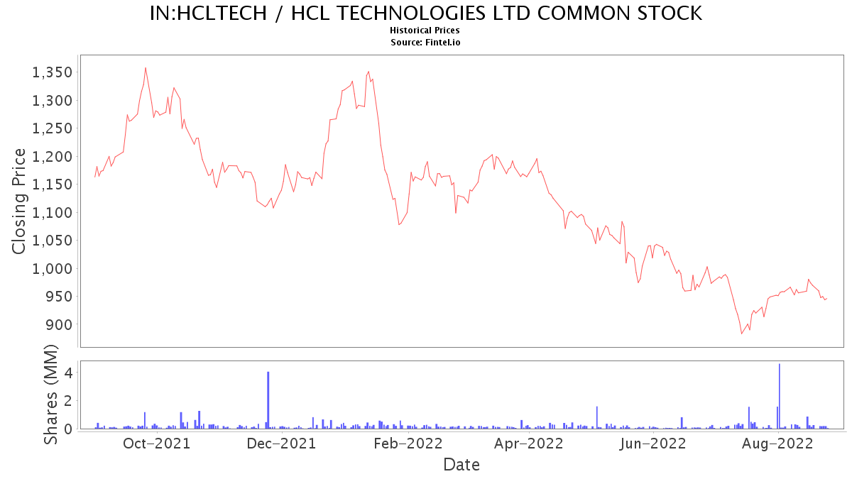 HCLTECH Share Price and News / HCL TECHNOLOGIES LTD COMMON STOCK