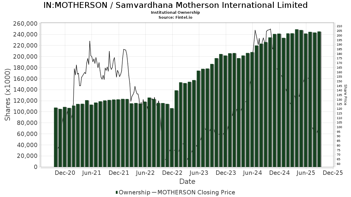 संवर्धन मदरसन इंटरनेशनल (NSEI:MOTHERSON) मूल्य लक्ष्य को 30.16% से घटाकर 120.74 कर दिया गया