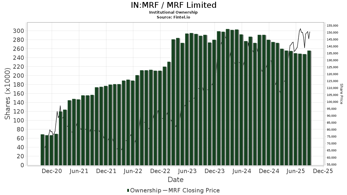 एमआरएफ (NSEI:MRF) मूल्य लक्ष्य को 13.05% से बढ़ाकर 134,275.15 कर दिया गया