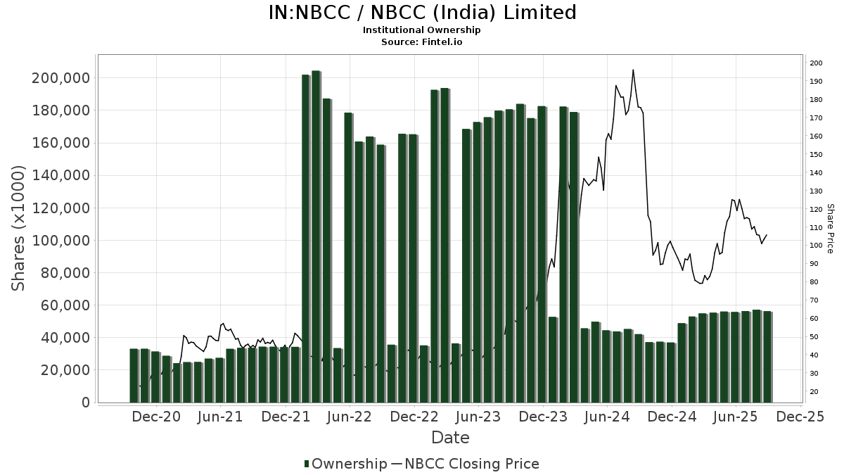 एनबीसीसी (NSEI:NBCC) मूल्य लक्ष्य को 10.14% से बढ़ाकर 142.12 कर दिया गया