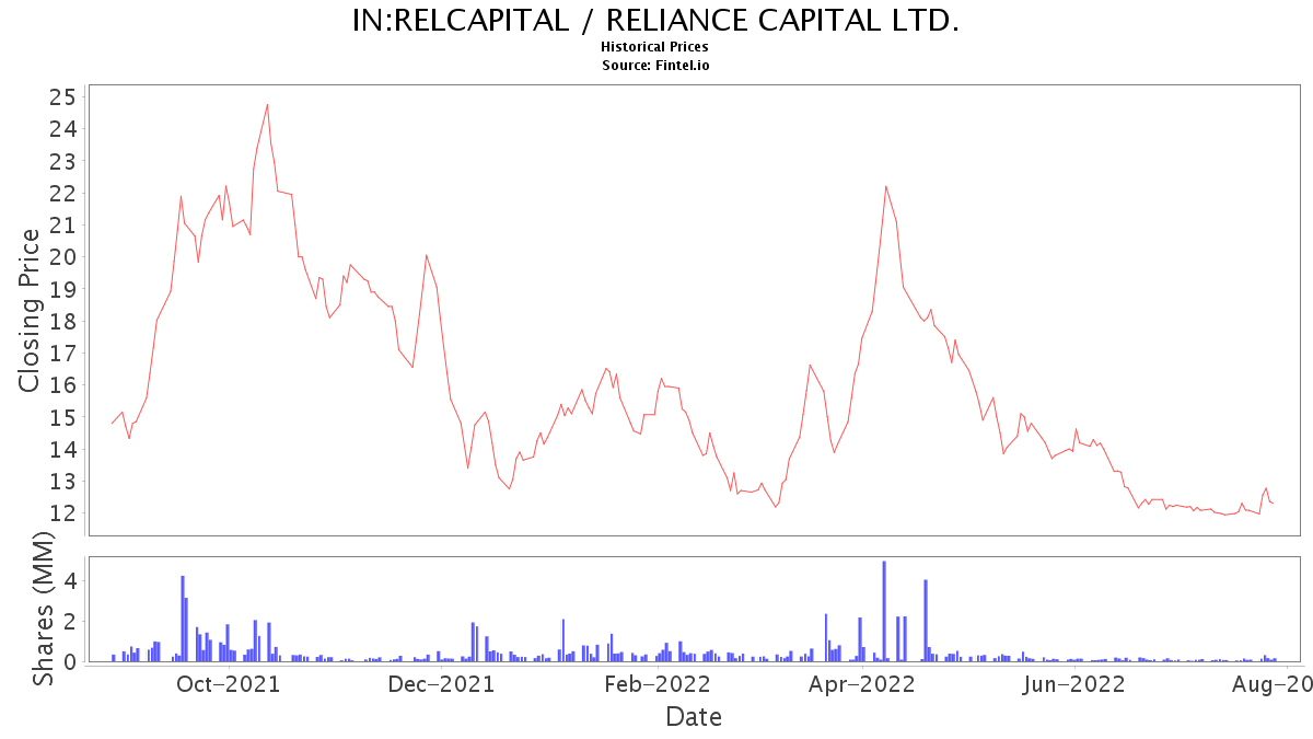 relcapital share price and news reliance capital ltd reliance capital share chart