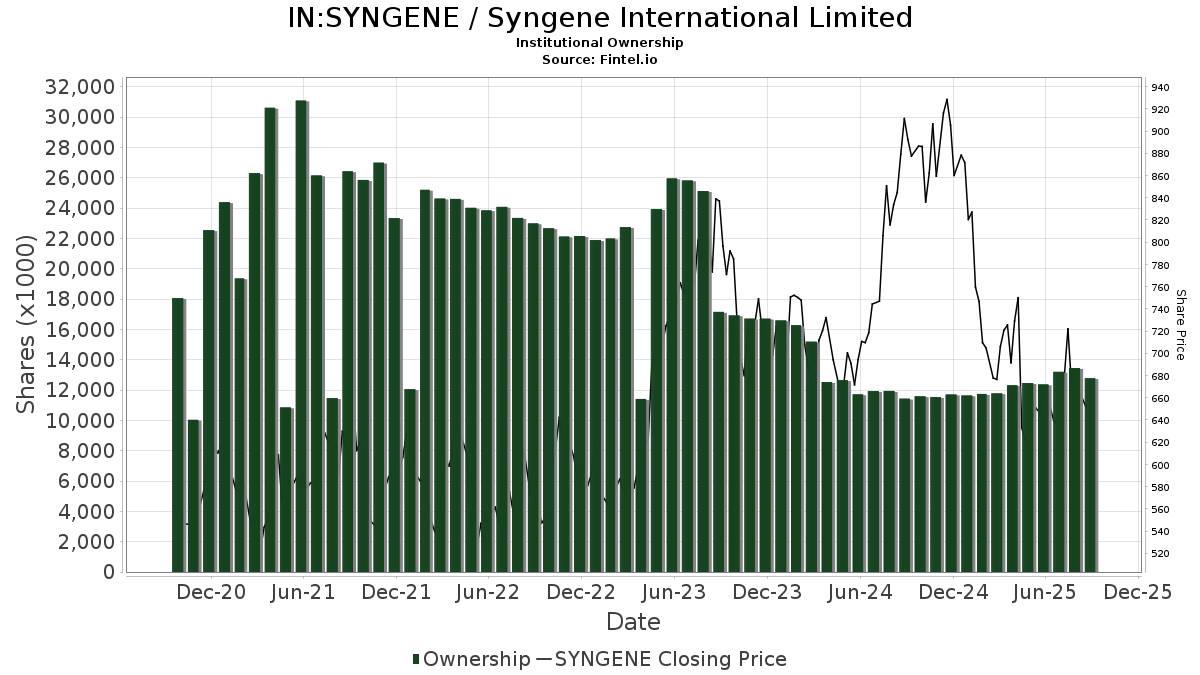 सिंजेन इंटरनेशनल (NSEI:SYNGENE) मूल्य लक्ष्य को 14.03% से घटाकर 729.30 कर दिया गया