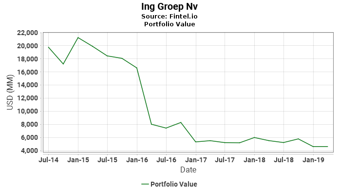 Ing Groep Nv - Portfolio Value