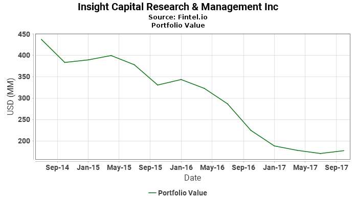 Insight Capital Research & Management Inc - Portfolio Value