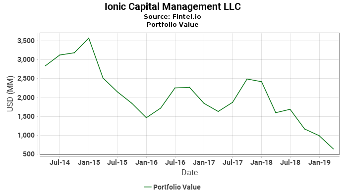 Ionic Capital Management LLC - Portfolio Value