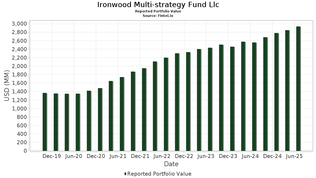 Ironwood Multistrategy Fund Llc Portfolio Holdings