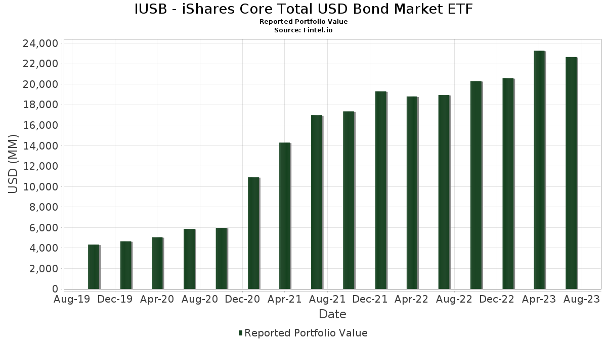 Iusb Calendar 2023 Iusb - Ishares Core Total Usd Bond Market Etf - Portfolio Holdings, Aum  (13F, 13G)