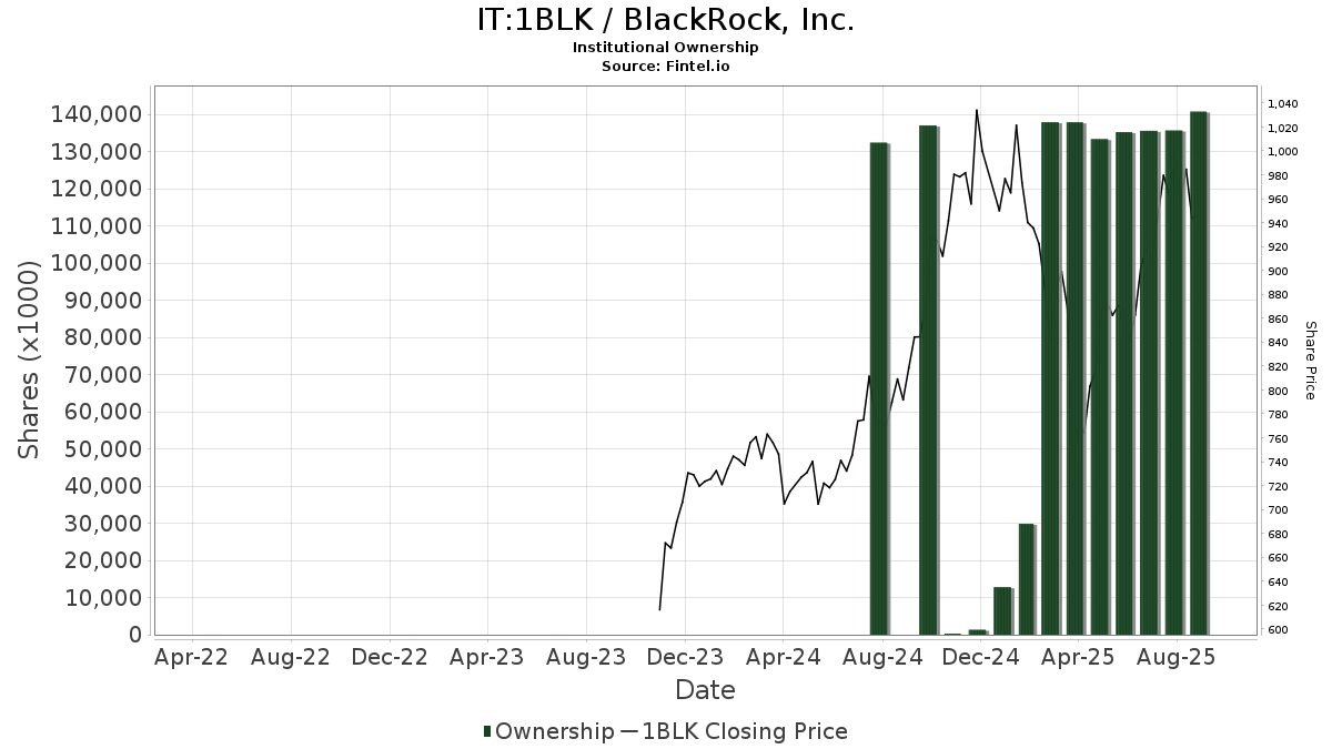 IT:1BLK / BlackRock, Inc. Shares Held by Institutions