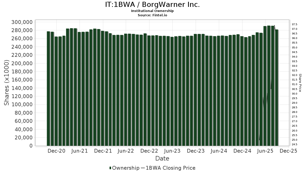 IT:1BWA / BorgWarner Inc. Shares Held by Institutions