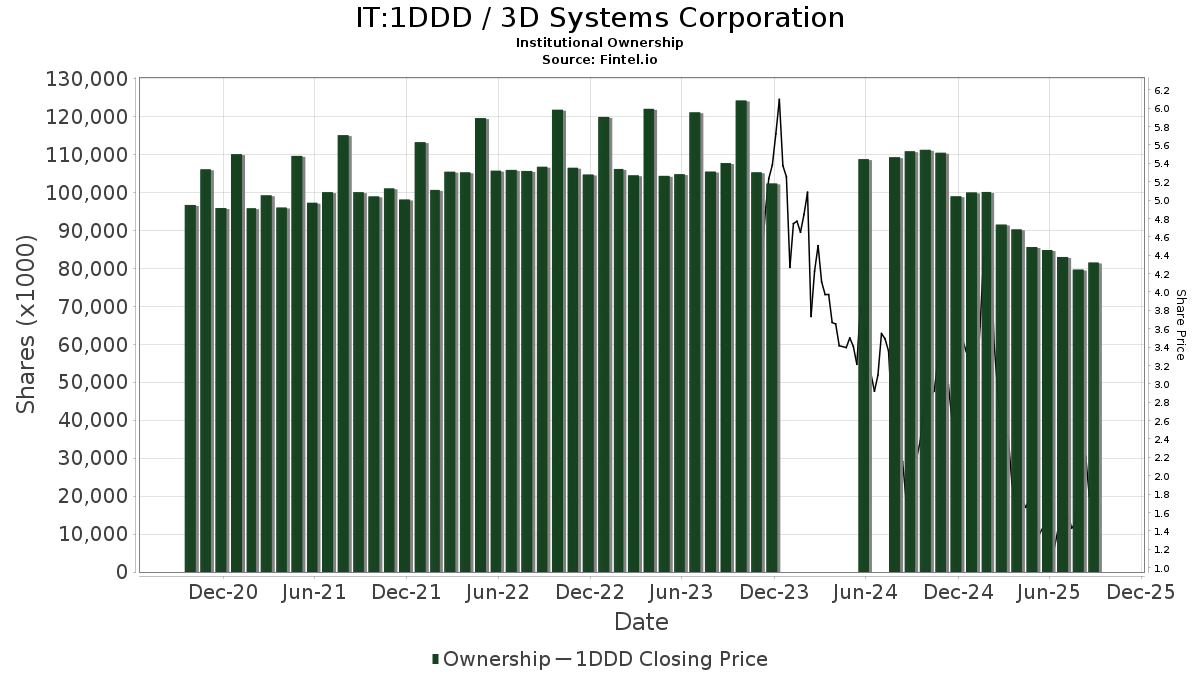 IT:1DDD / 3D Systems Corporation Shares Held by Institutions