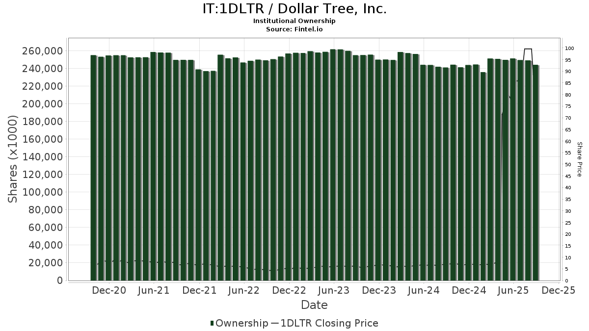 IT:1DLTR / Dollar Tree, Inc. Shares Held by Institutions