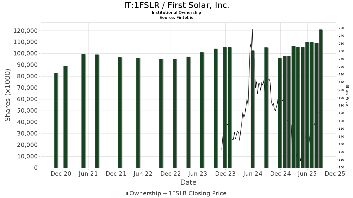 IT:1FSLR / First Solar, Inc. Shares Held by Institutions
