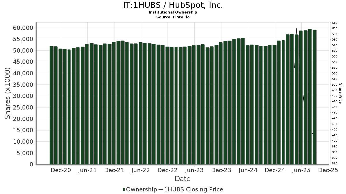 IT:1HUBS / HubSpot, Inc. Shares Held by Institutions