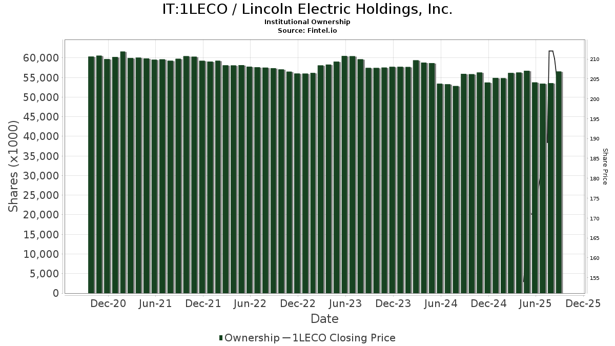 IT:1LECO / Lincoln Electric Holdings, Inc. Shares Held by Institutions