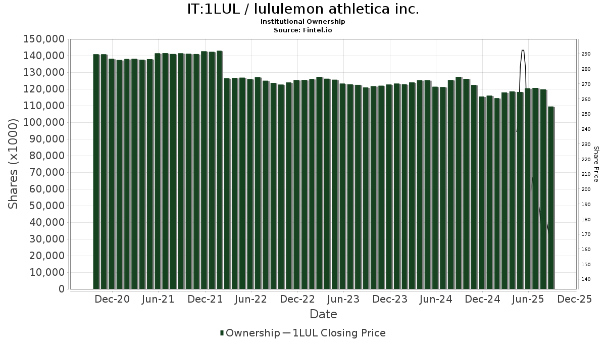 IT:1LUL / lululemon athletica inc. Shares Held by Institutions