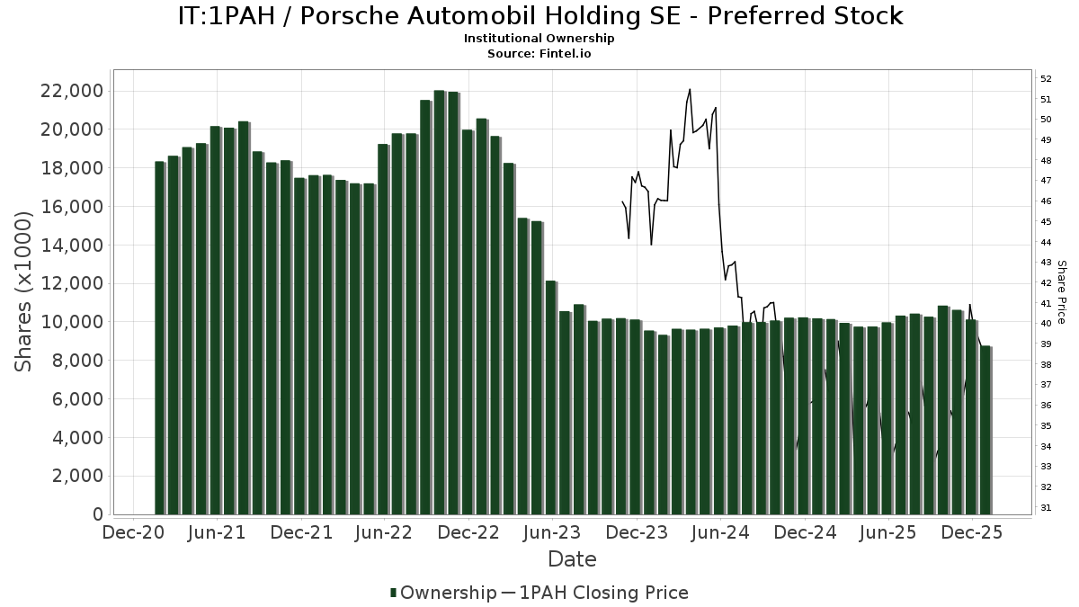1PAH - Porsche Automobil Holding SE - Preferred Stock Stock - Stock Price,  Institutional Ownership, Shareholders (BIT)
