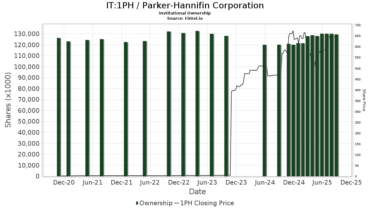 IT:1PH / Parker-Hannifin Corporation Shares Held by Institutions
