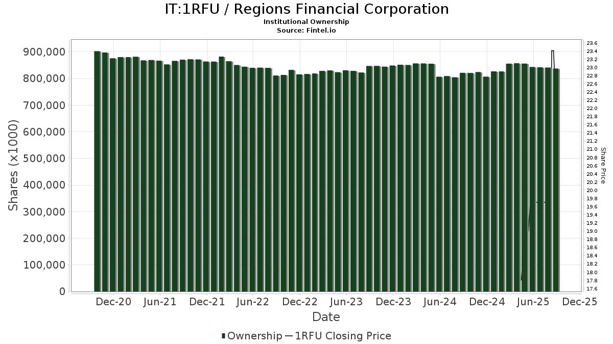 IT:1RFU / Regions Financial Corporation Shares Held by Institutions