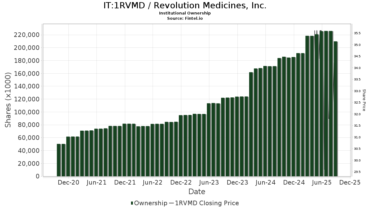 IT:1RVMD / Revolution Medicines, Inc. Shares Held by Institutions