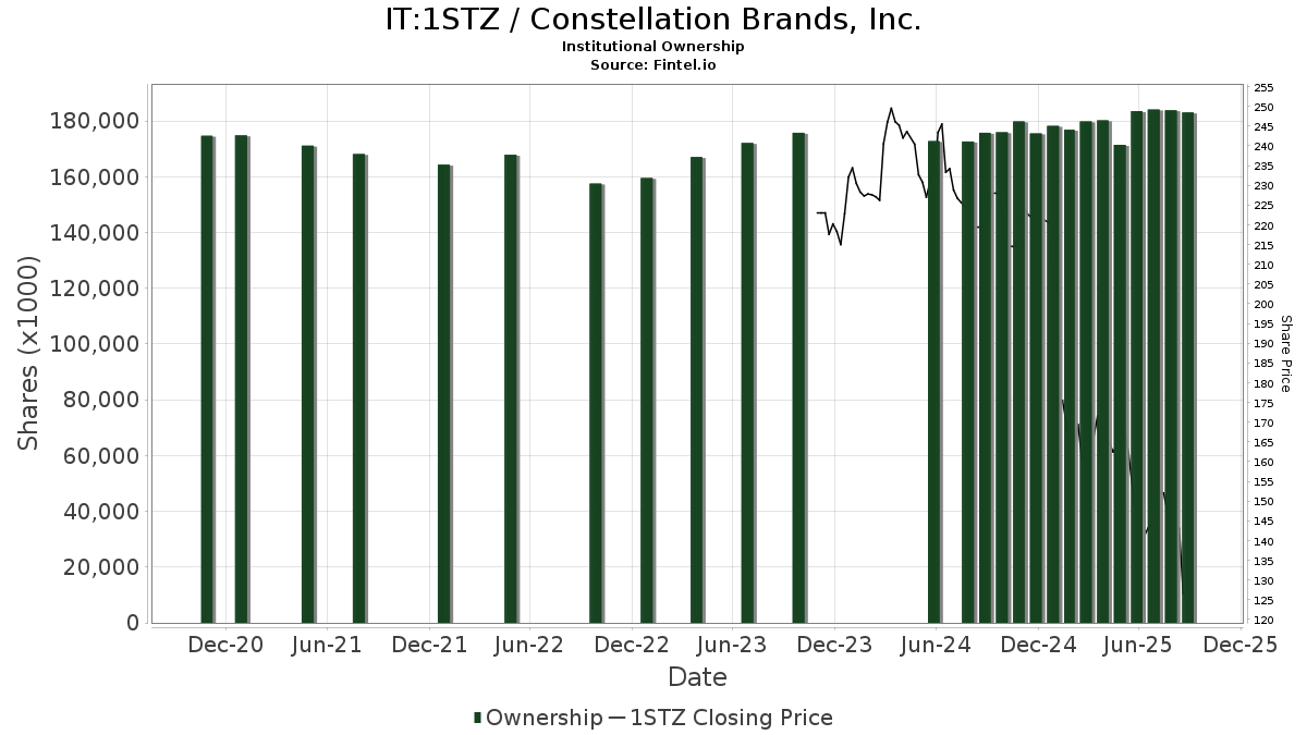 IT:1STZ / Constellation Brands, Inc. Shares Held by Institutions