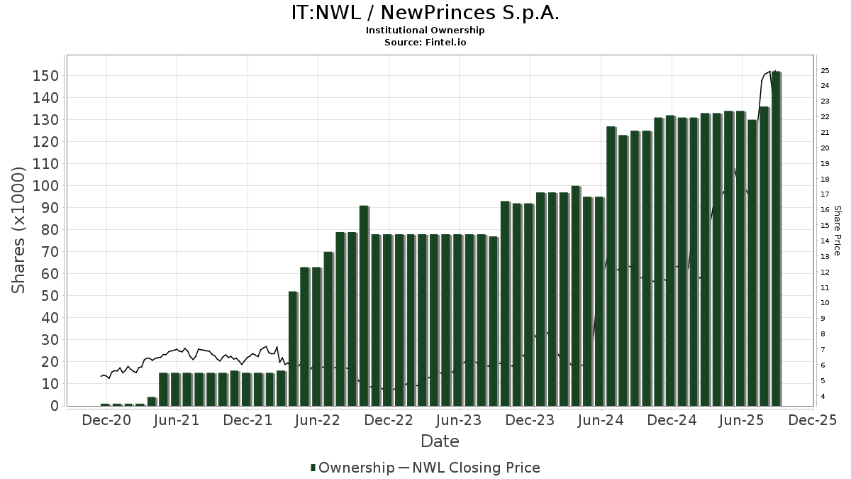 IT:NWL / Newlat Food S.p.A. Shares Held by Institutions